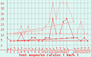Courbe de la force du vent pour Fribourg (All)