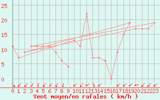 Courbe de la force du vent pour Paganella