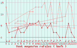 Courbe de la force du vent pour Cressier