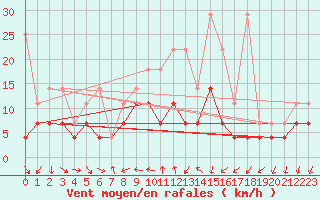 Courbe de la force du vent pour Constance (All)
