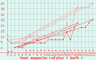 Courbe de la force du vent pour Kauhajoki Kuja-kokko