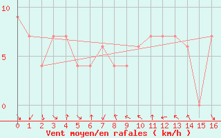 Courbe de la force du vent pour Vereeniging