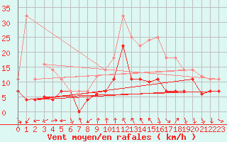 Courbe de la force du vent pour Talarn