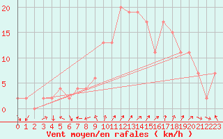 Courbe de la force du vent pour Soria (Esp)