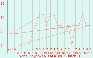 Courbe de la force du vent pour Lofer