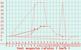 Courbe de la force du vent pour Aflenz