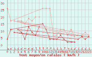 Courbe de la force du vent pour Col Des Mosses