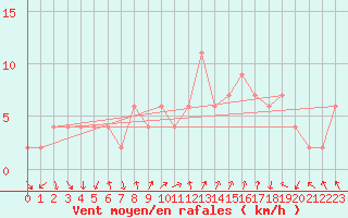 Courbe de la force du vent pour Calamocha