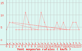 Courbe de la force du vent pour Obertauern