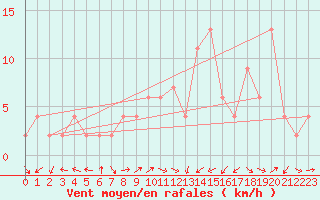 Courbe de la force du vent pour Ponferrada