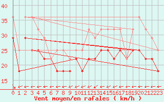 Courbe de la force du vent pour Sulina