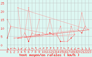 Courbe de la force du vent pour Vevey