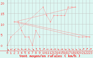 Courbe de la force du vent pour Belmullet