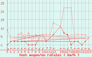 Courbe de la force du vent pour Ulrichen