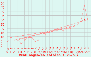 Courbe de la force du vent pour Plymouth (UK)