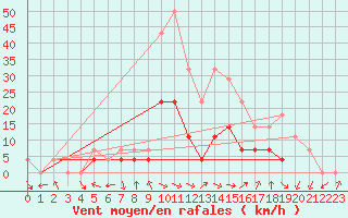 Courbe de la force du vent pour Toplita