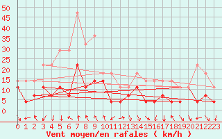 Courbe de la force du vent pour Tarfala