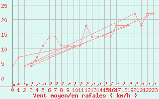 Courbe de la force du vent pour Idar-Oberstein