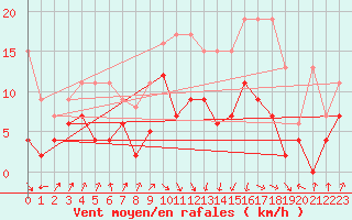 Courbe de la force du vent pour Payerne (Sw)