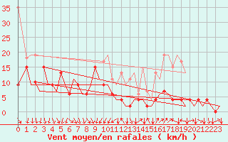 Courbe de la force du vent pour Zurich-Kloten