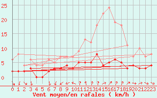 Courbe de la force du vent pour Bourg-Saint-Maurice (73)