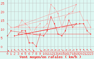 Courbe de la force du vent pour Marignane (13)