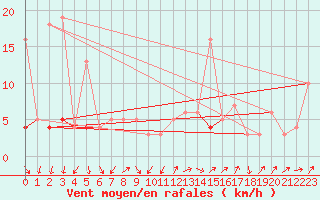 Courbe de la force du vent pour Chteau-Chinon (58)