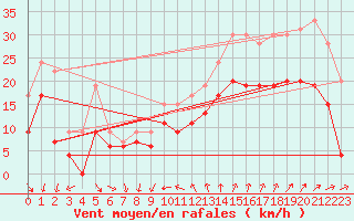 Courbe de la force du vent pour Montpellier (34)