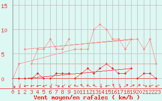 Courbe de la force du vent pour Lans-en-Vercors (38)