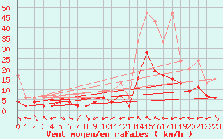 Courbe de la force du vent pour Locarno-Magadino