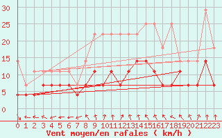 Courbe de la force du vent pour Cottbus
