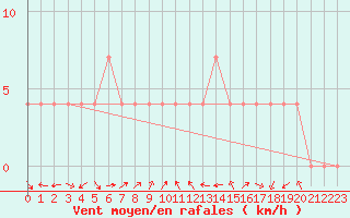 Courbe de la force du vent pour Saint Veit Im Pongau