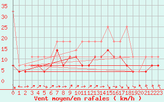 Courbe de la force du vent pour Emden-Koenigspolder