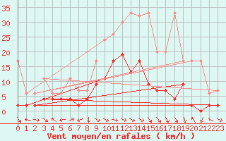 Courbe de la force du vent pour Schiers