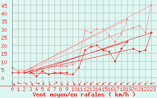 Courbe de la force du vent pour Weissenburg