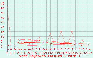 Courbe de la force du vent pour Leibstadt