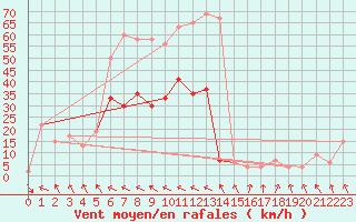 Courbe de la force du vent pour Trawscoed