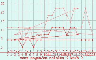 Courbe de la force du vent pour Schauenburg-Elgershausen