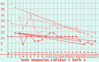 Courbe de la force du vent pour Mlaga, Puerto