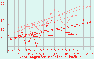 Courbe de la force du vent pour Toulon (83)