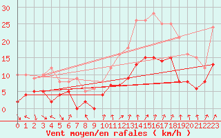 Courbe de la force du vent pour Belley (01)