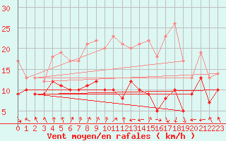 Courbe de la force du vent pour Kleiner Feldberg / Taunus