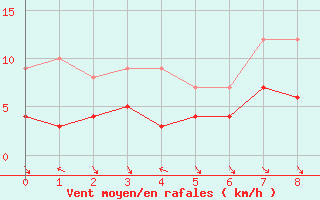 Courbe de la force du vent pour La Grand-Combe (30)