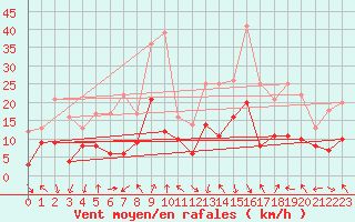 Courbe de la force du vent pour Tarbes (65)