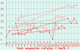 Courbe de la force du vent pour Muret (31)