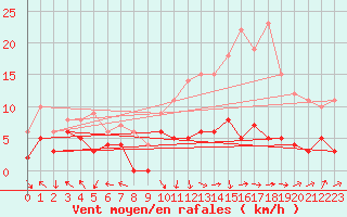 Courbe de la force du vent pour Gourdon (46)