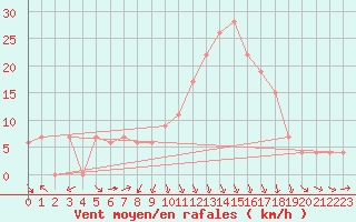 Courbe de la force du vent pour Tlemcen Zenata