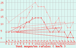 Courbe de la force du vent pour Fanaraken
