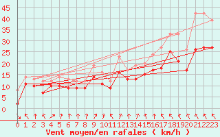 Courbe de la force du vent pour Landivisiau (29)