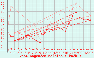 Courbe de la force du vent pour Ile de R - Saint-Clment-des-Baleines (17)